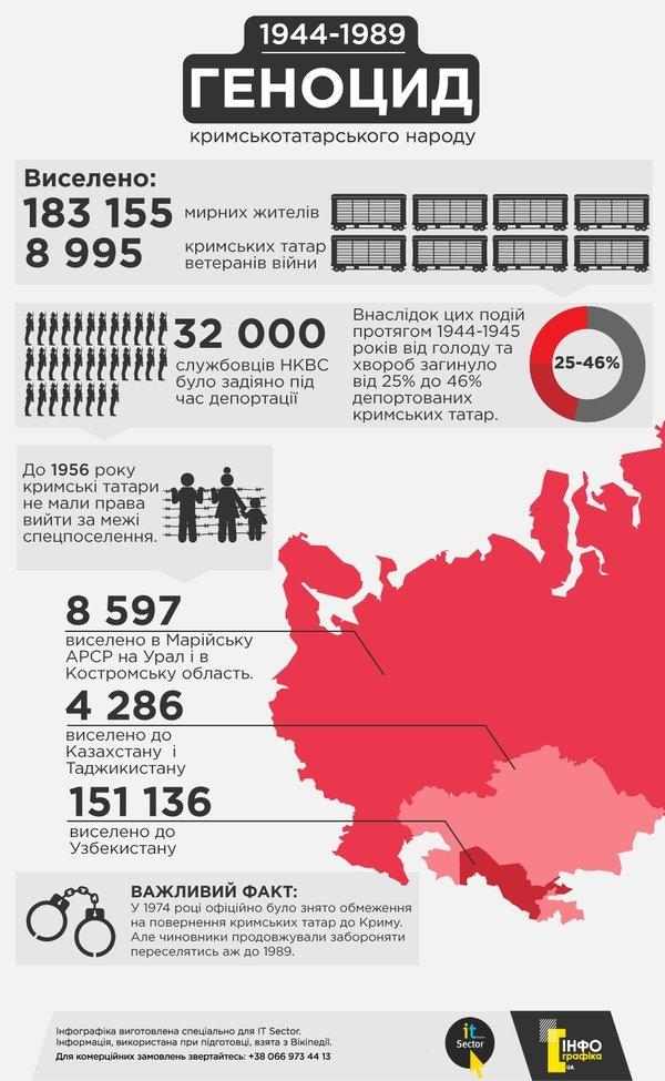 18 травня  - День пам’яті жертв геноциду кримськотатарського народу.