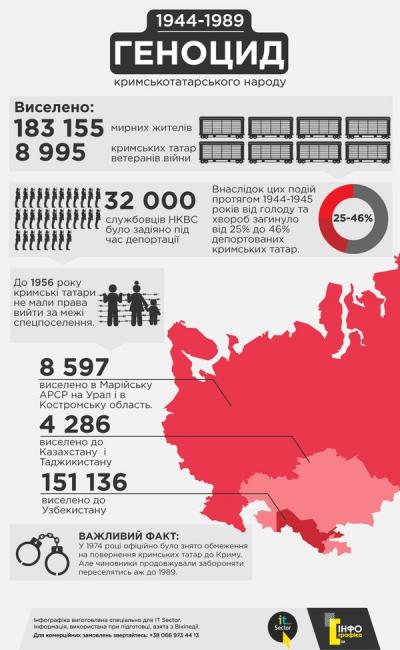 18 травня  - День пам&rsquo;яті жертв геноциду кримськотатарського народу.